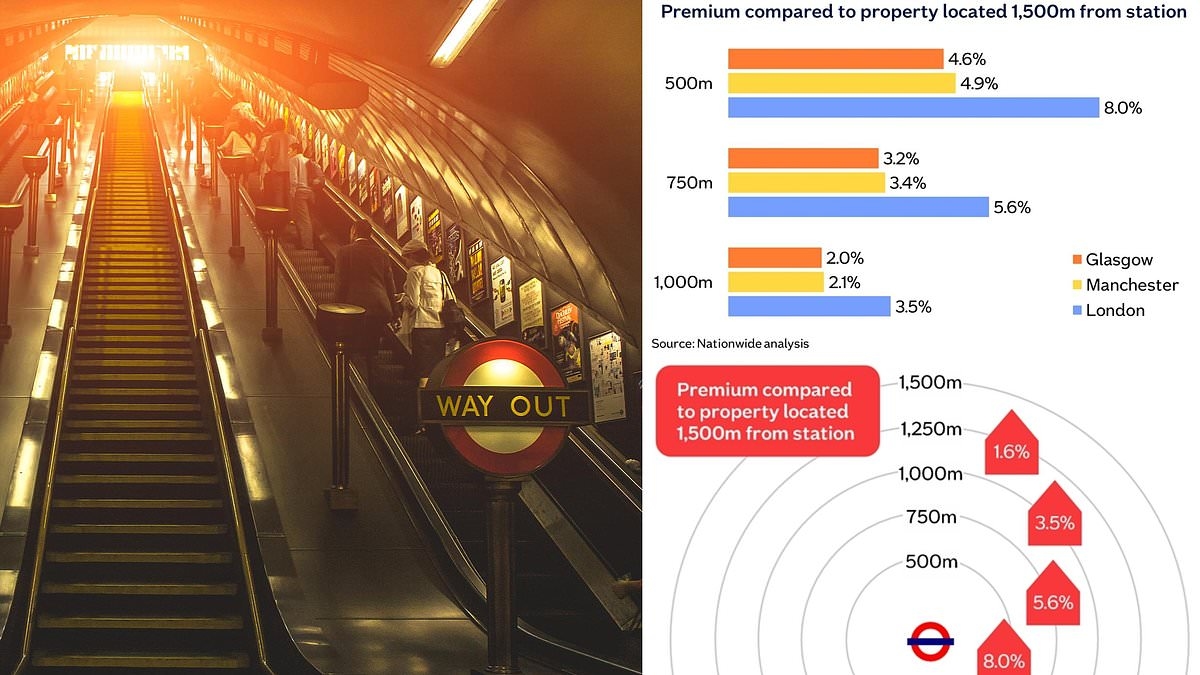 Buyers still willing to pay a premium to live close to train stations in major cities despite rise of working from home