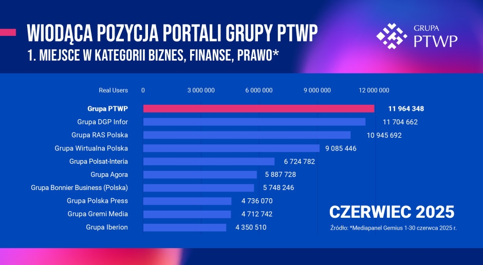 O PTWP Group é líder na categoria Negócios, Finanças e Direito