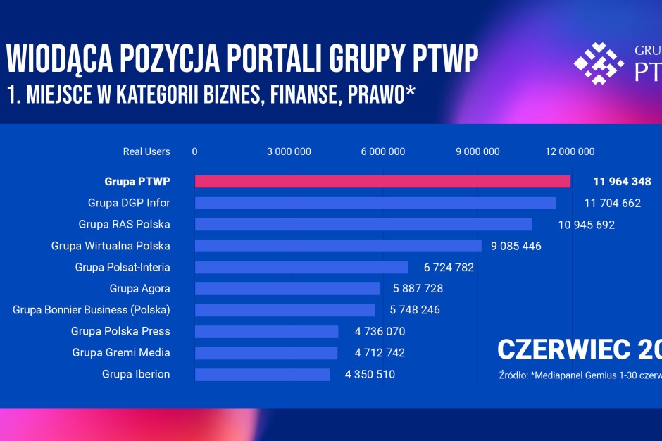 PTWP Group web siteleri için mükemmel sonuçlar
