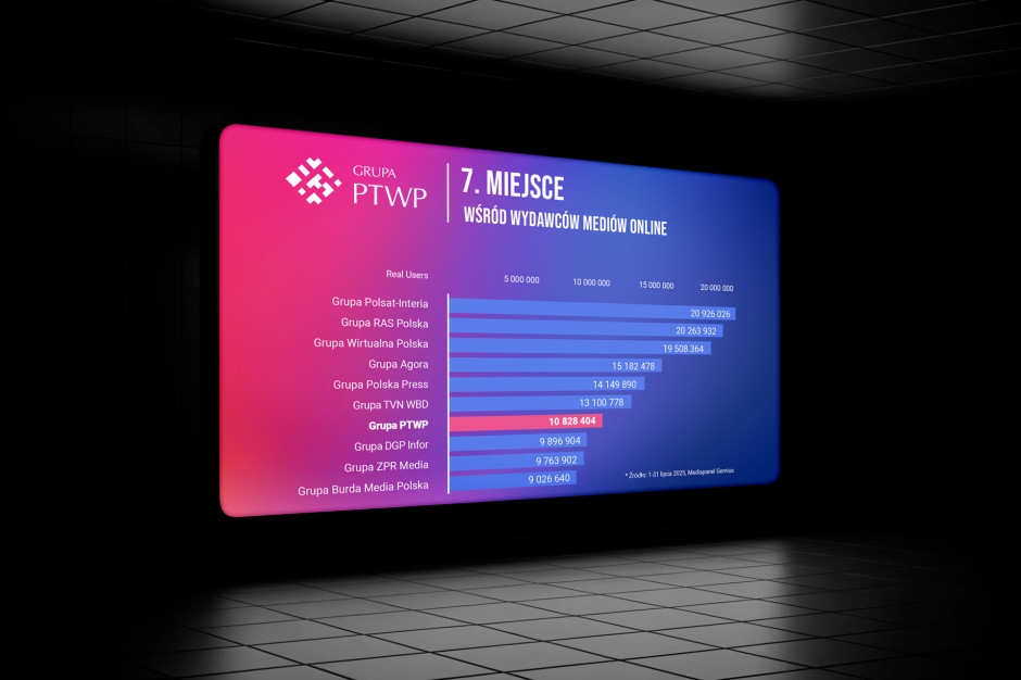 PTWP Group ist erneut die Nummer 1 im Internet in den Kategorien Wirtschaft, Finanzen und Recht