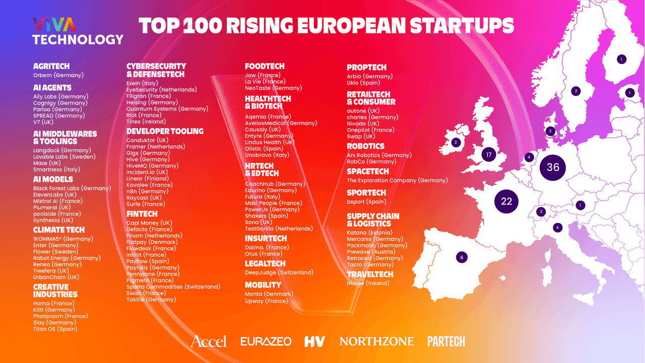 De 100 Europese startups om in de gaten te houden in 2025