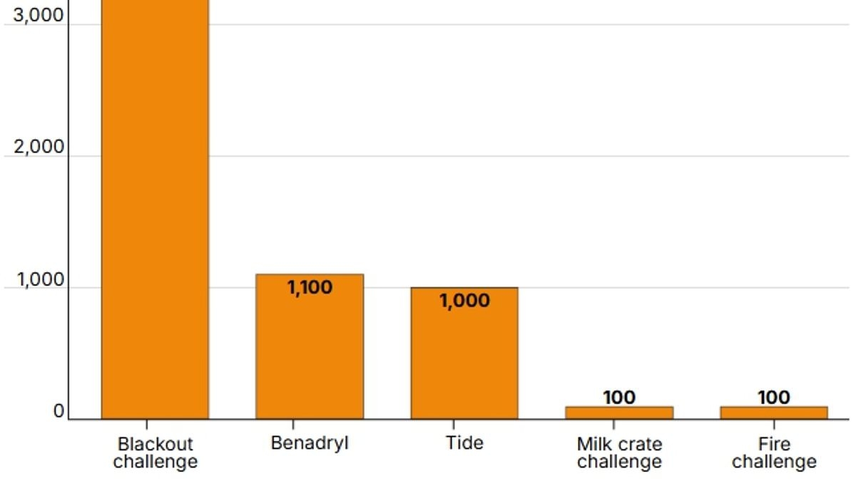 Onthuld: de 5 GEVAARLIJKSTE trends op sociale media - waaronder één die 100 doden heeft veroorzaakt